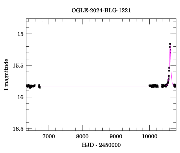 Light curve