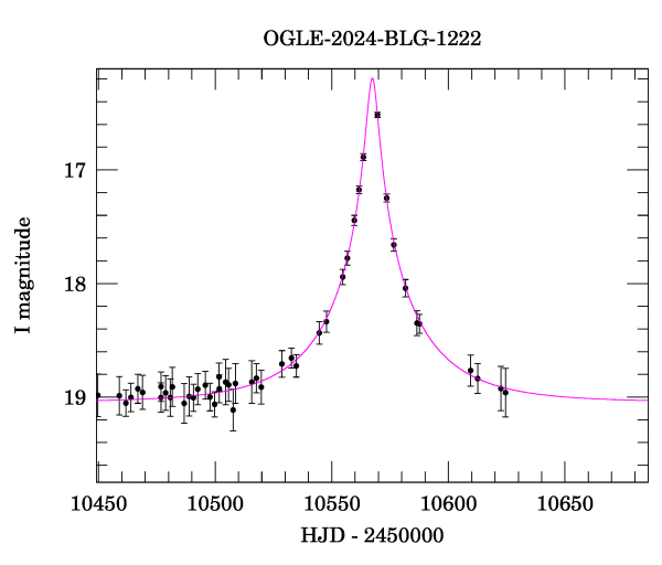 Event light curve
