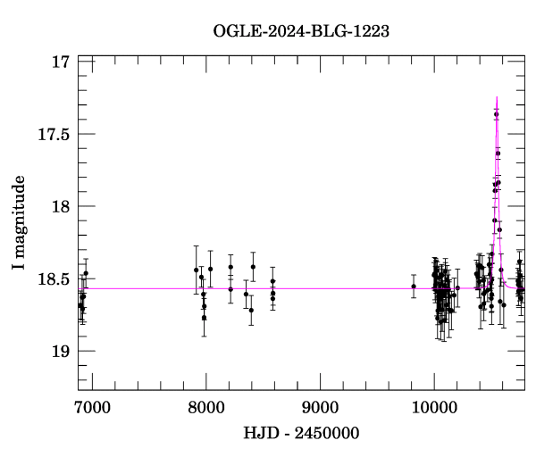 Light curve