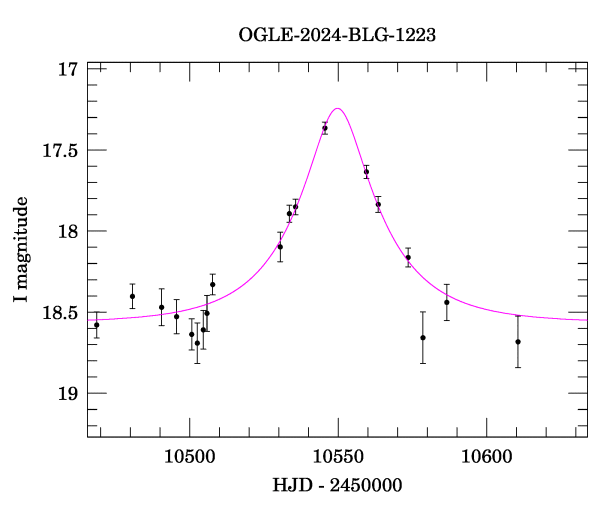 Event light curve