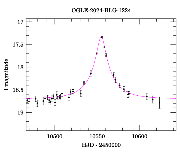Event light curve