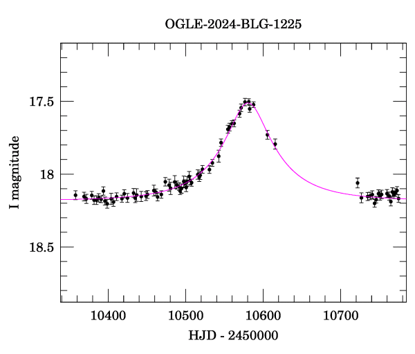 Event light curve