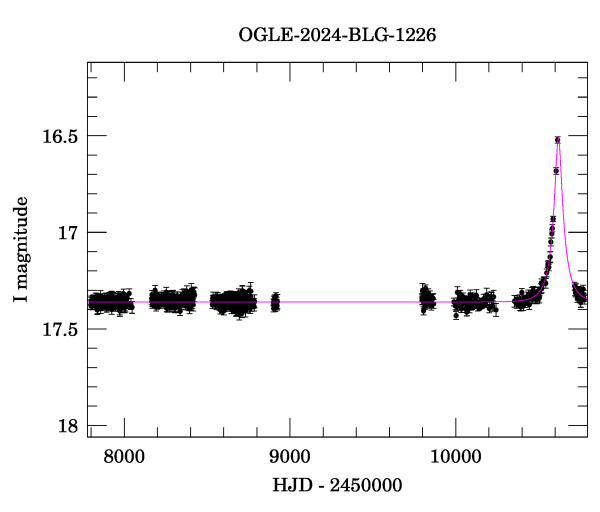 Light curve