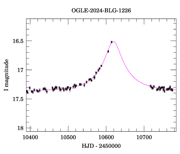 Event light curve