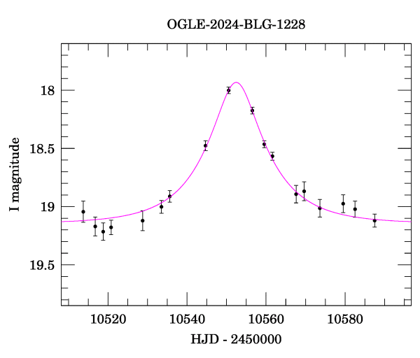 Event light curve