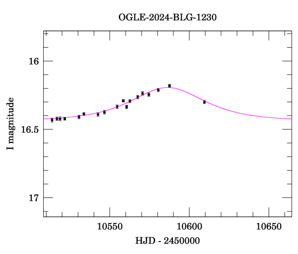 Event light curve