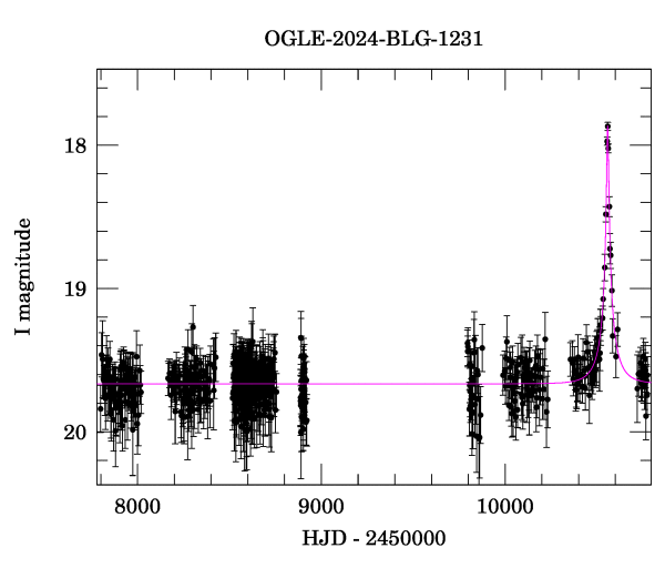 Light curve