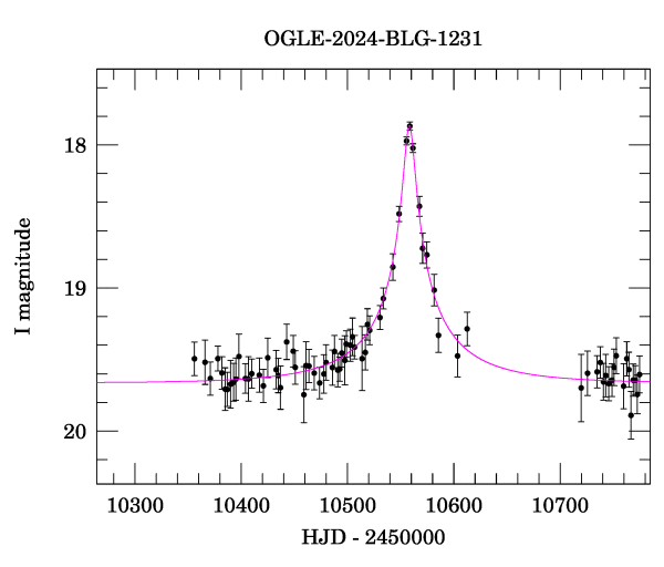 Event light curve