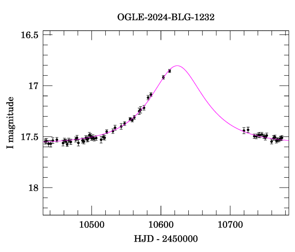 Event light curve