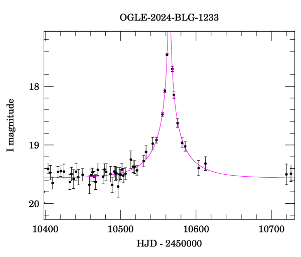 Event light curve