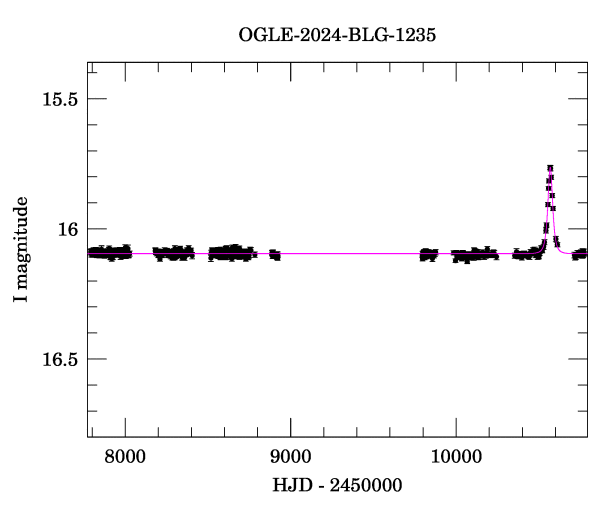 Light curve
