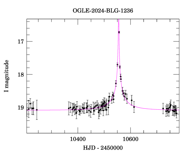 Event light curve
