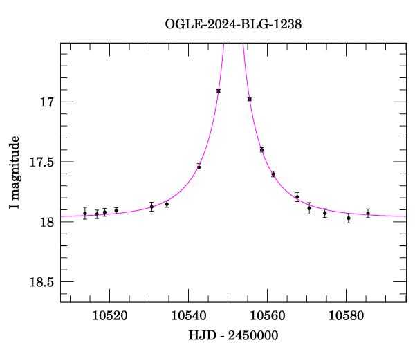 Event light curve