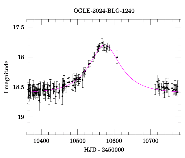 Event light curve