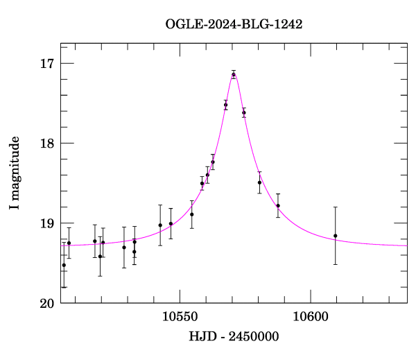 Event light curve