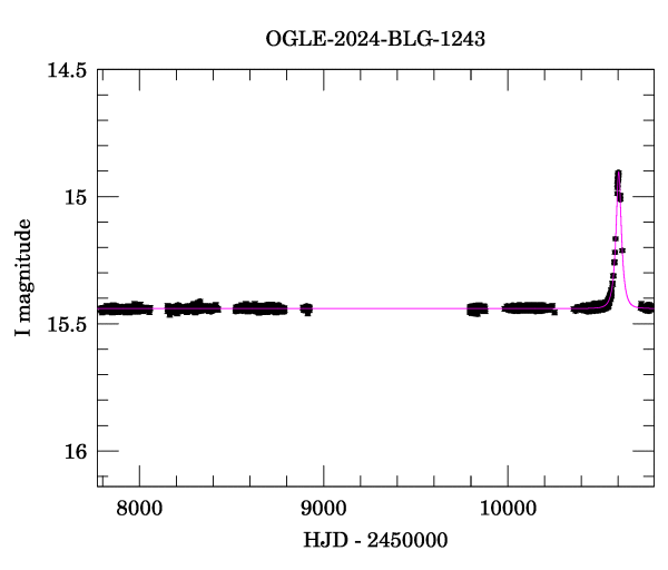 Light curve