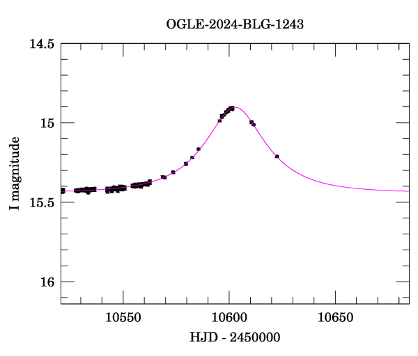 Event light curve