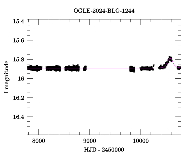 Light curve