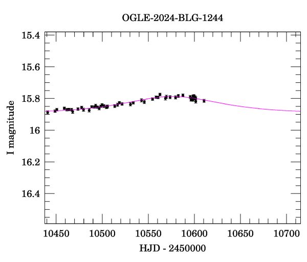 Event light curve