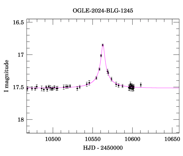Event light curve