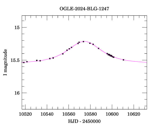 Event light curve