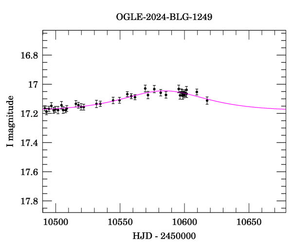 Event light curve