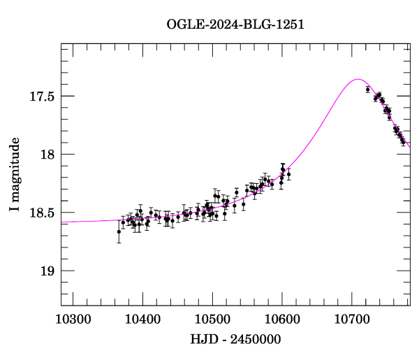 Event light curve