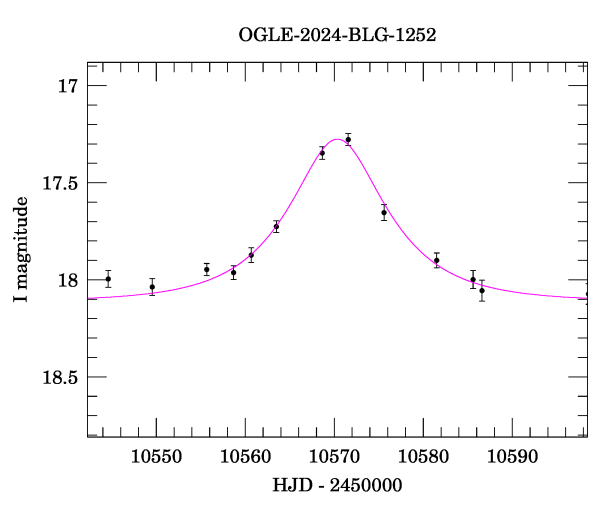 Event light curve