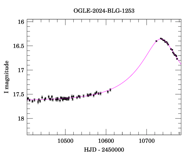 Event light curve