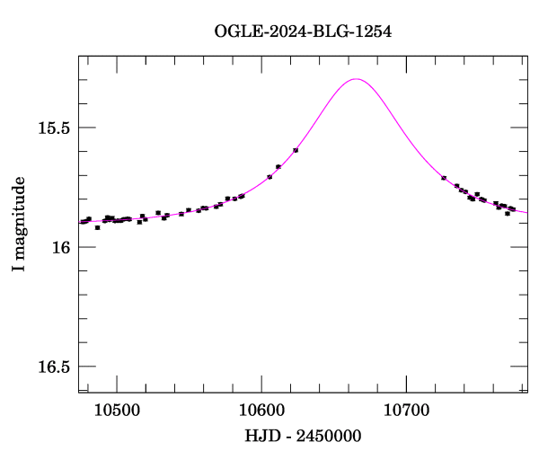 Event light curve