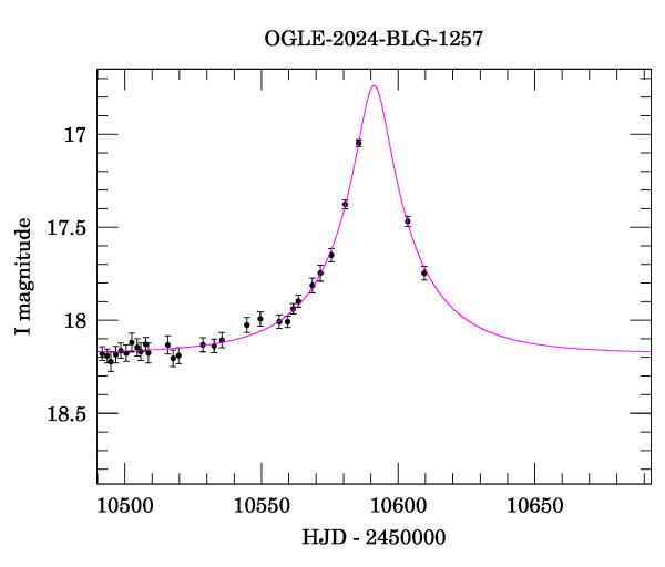 Event light curve