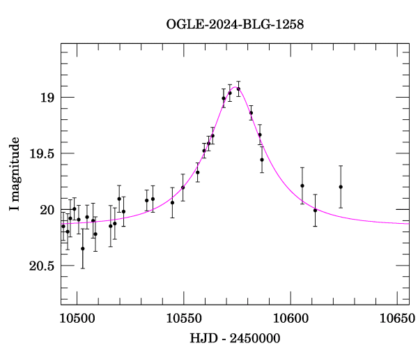 Event light curve
