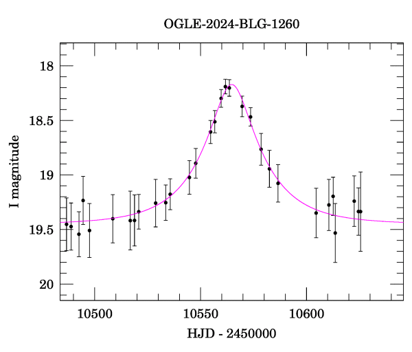 Event light curve