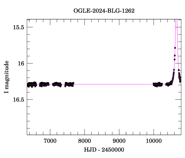 Light curve