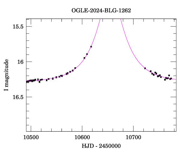Event light curve