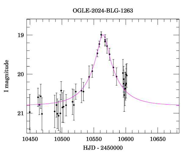 Event light curve