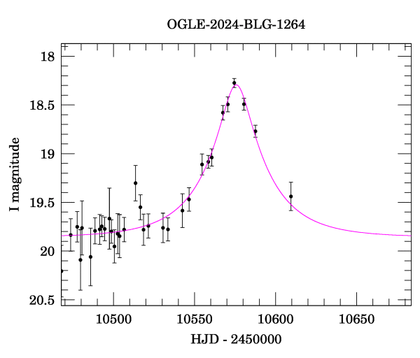 Event light curve