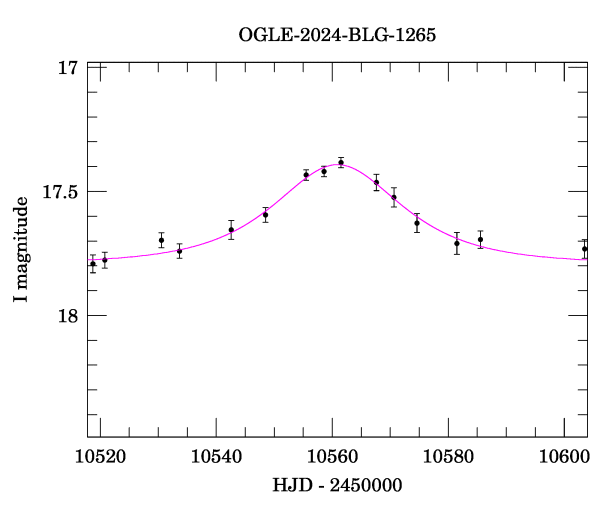 Event light curve