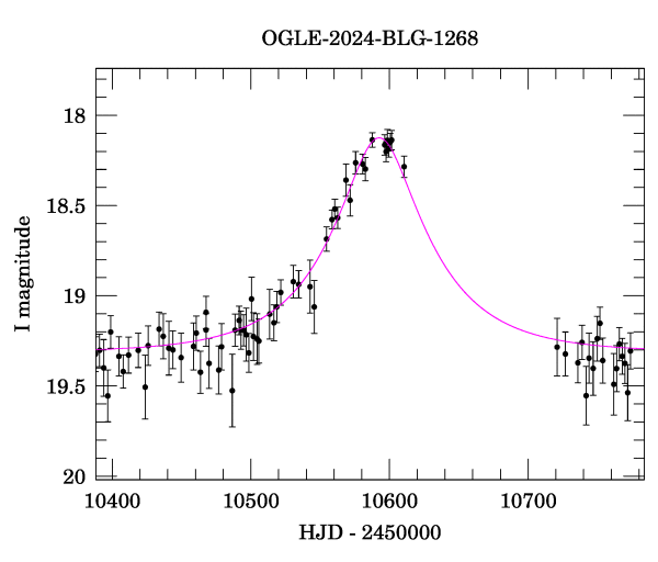 Event light curve