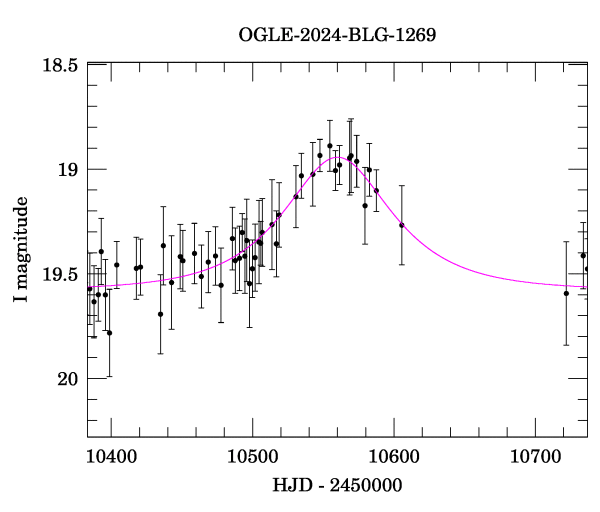 Event light curve
