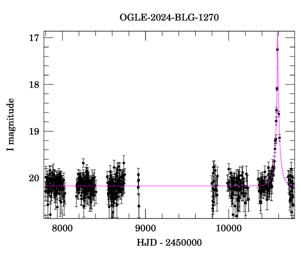 Light curve