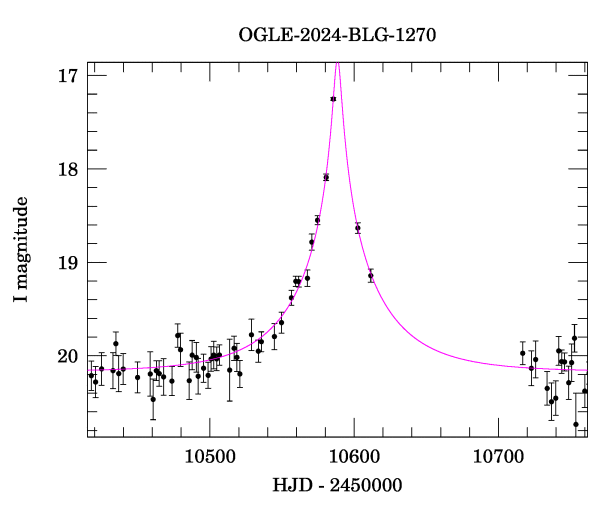 Event light curve
