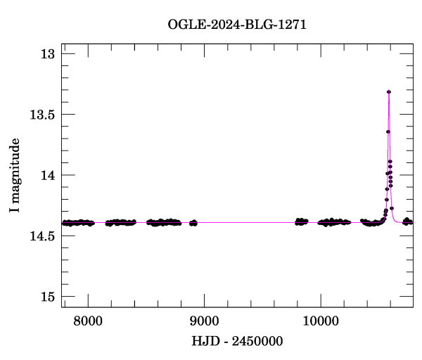 Light curve