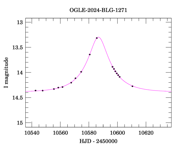 Event light curve