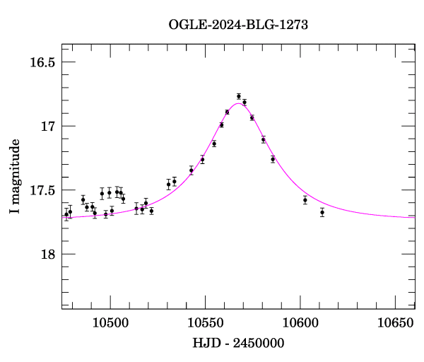 Event light curve