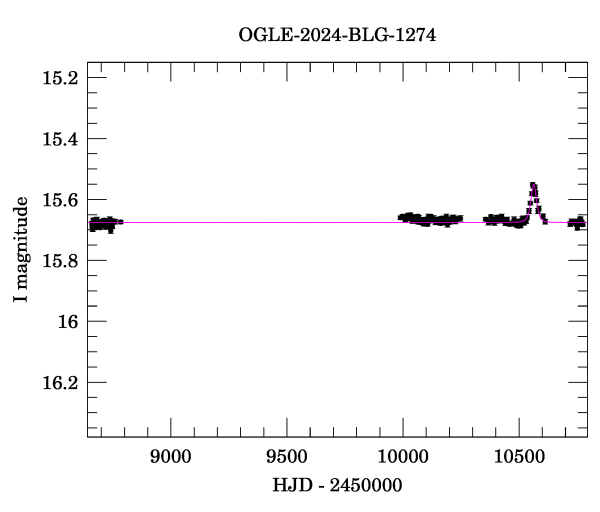 Light curve