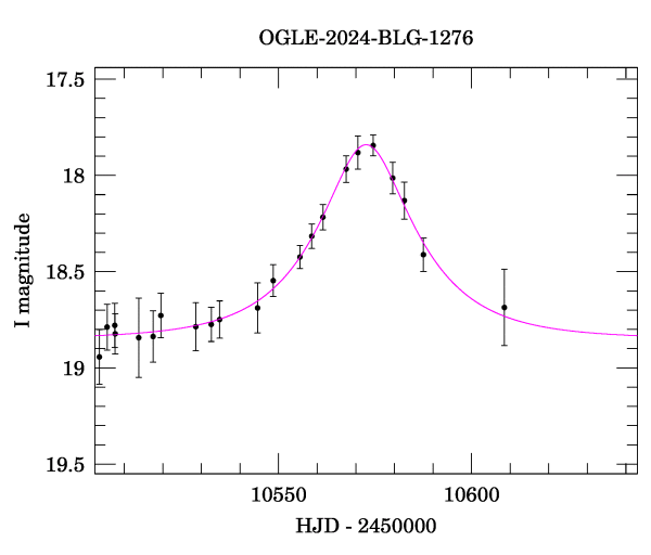 Event light curve