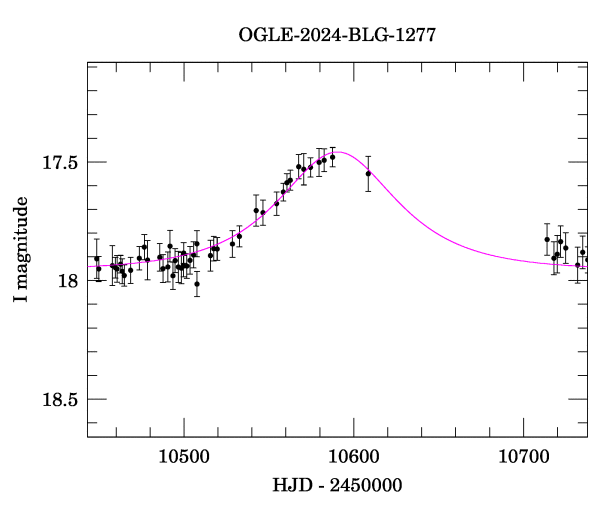 Event light curve