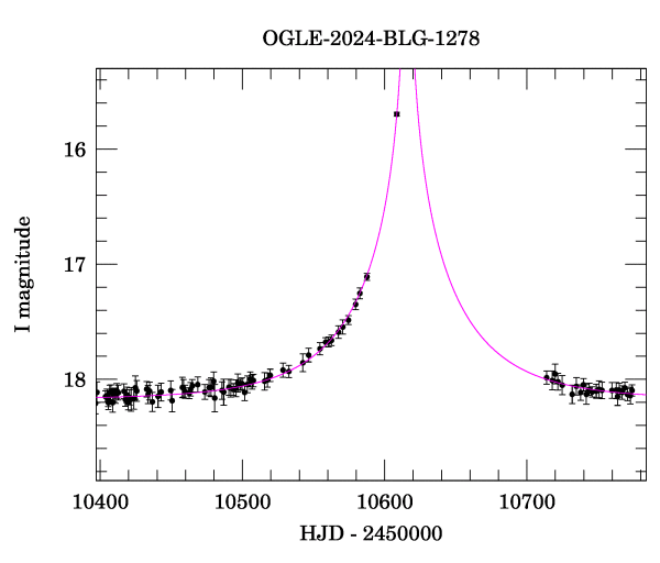 Event light curve