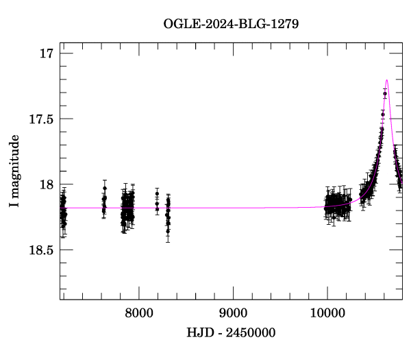 Light curve